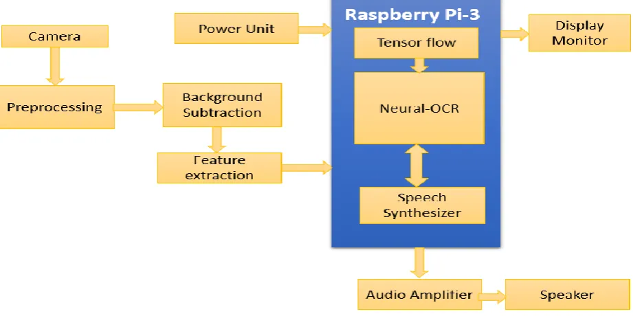 Fig 4.3: Block Diagram of the Proposed System 