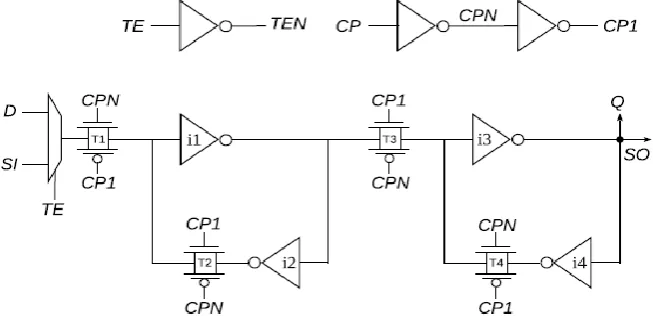 Figure 3.2 Conventional Scan Flip-Flop Architecture 