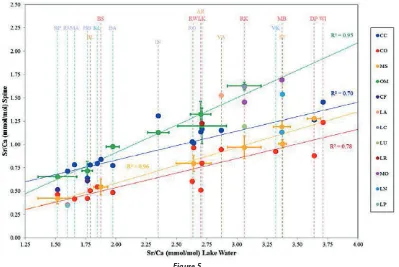 Figure 5Comparison between average Sr/Ca (mmol/mol) elemental ratio of fish spine and lake water from the project area (codes for lakes and fish species as in 