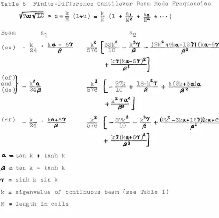 Table 5 Finite-Diff erence Cantilever Beam Mode Frequencies 