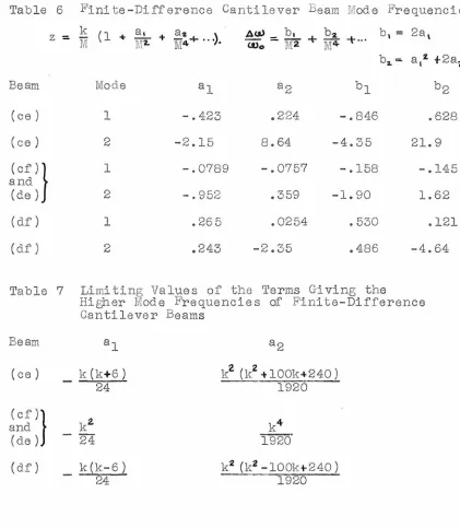 Table 6 F'ini te-Difference Canti l ever Beam Mode Frequencies 