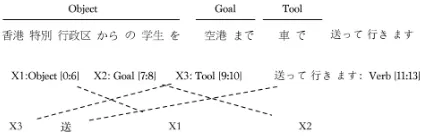 Figure 1: The reordering problem in Japanese-Chinese translation