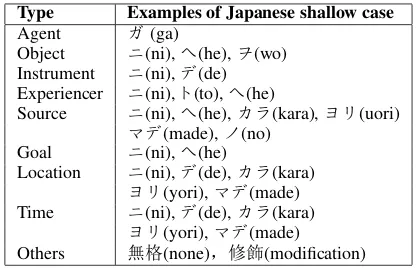 Table 1: The mapping between a deep case and aJapanese shallow case.