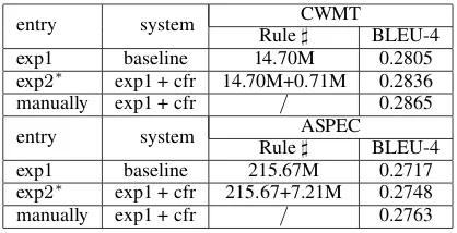Figure 7: Comparison of translations generated bythe baseline and improved systems.
