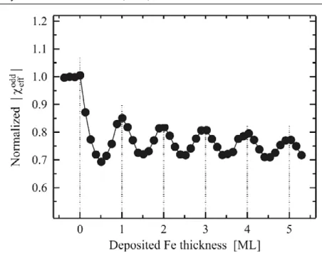 Figure 14. Normalizedof the deposited Fe thickness on the Fe(001)-(adapted from [ |χoddeff | for the pin/sout geometry as a functionp1 × 1-O system110]).
