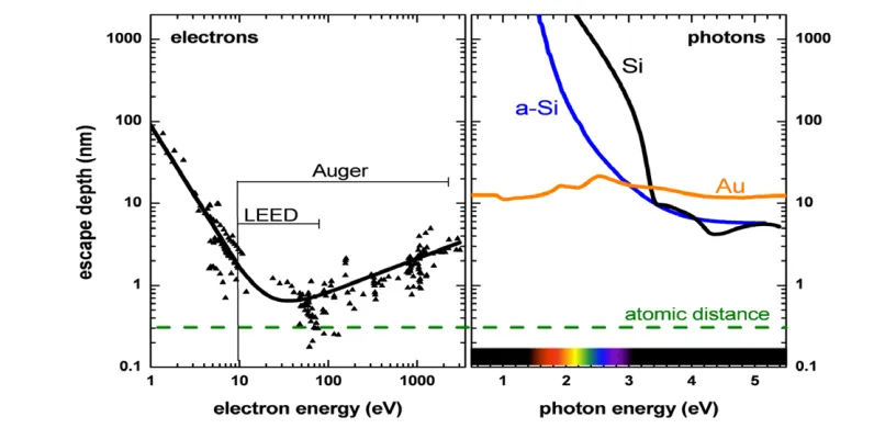 Figure 1. Sampling depths of electron- and photon-based techniques.