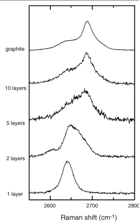 Figure 2. Evolution of the Raman spectra of graphene with thenumber of layers, using 633 nm excitation