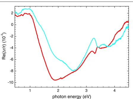Figure 11. RAS spectra of the single Au chain, Si(557)-5structure (( × 1-Au−) and the double Au chain, Si(775)-5 × 2-Au structure−)