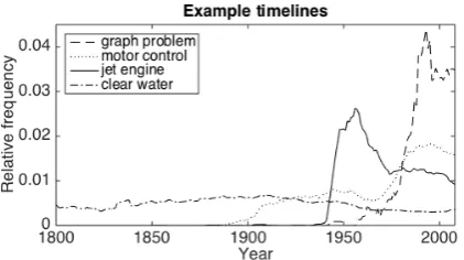 Figure 1: Example timelines (frequency of oc-currence) for three technical terms and one non-technical term