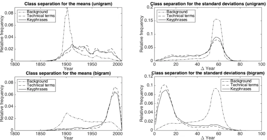 Figure 2: Class separation between technical terms, keyphrases, and background terms over µσ ii (left) and (right), when considering unigrams (top), and bigrams (bottom)