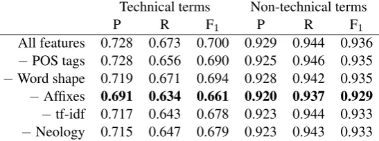 Table 2: Term extractor performance in terms of correctly labeled tokens. Here, the system is only usinga single feature class in each trial in order to compare the relative performance of each feature class.