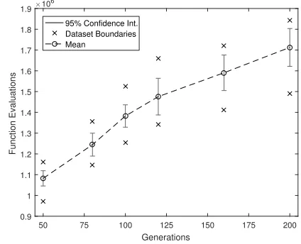 Fig. 2.The success rate of the AIDMAP algorithm as a function of thenumber of generations when the settings shown in Tables I and II are used