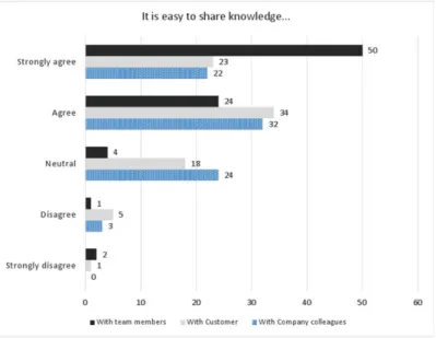 Fig. 4. Perceived ease of knowledge sharing with team members, customer and col- col-leagues