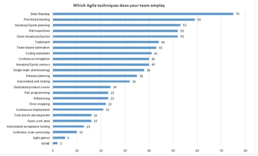 Fig. 1. Employed Agile techniques [31]