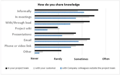 Fig. 2. Mean frequency of use of knowledge sharing practices in team, in company and with customer