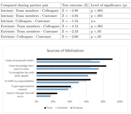 Table 2. Wilcoxon signed rank test on the frequency of motivation sources for sharing knowledge with team members, company colleagues and customer