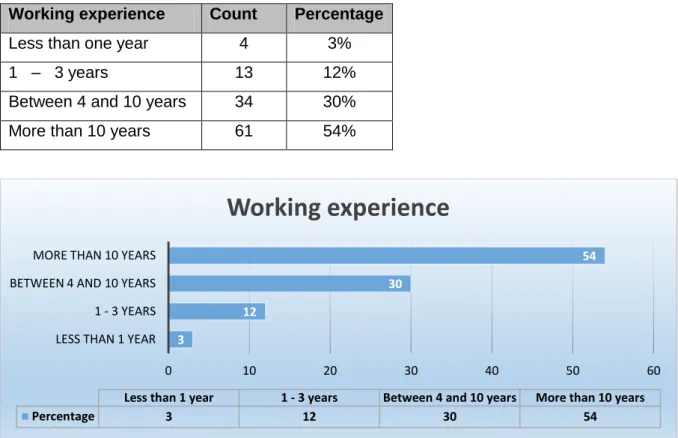 Table 4.4 and Figure 4.4 below shows the working experience of the research participants