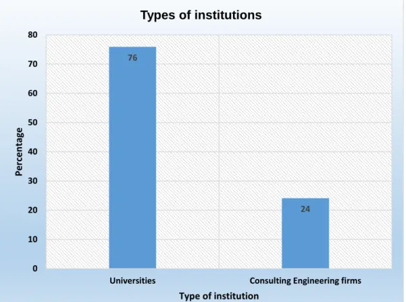 Figure 4.5: Types of institutions investigated 