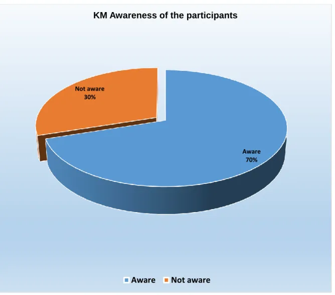 Figure 4.6 KM awareness 