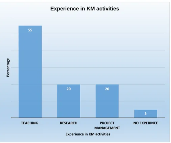 Figure 4.7 Experience of participants in KM activities 