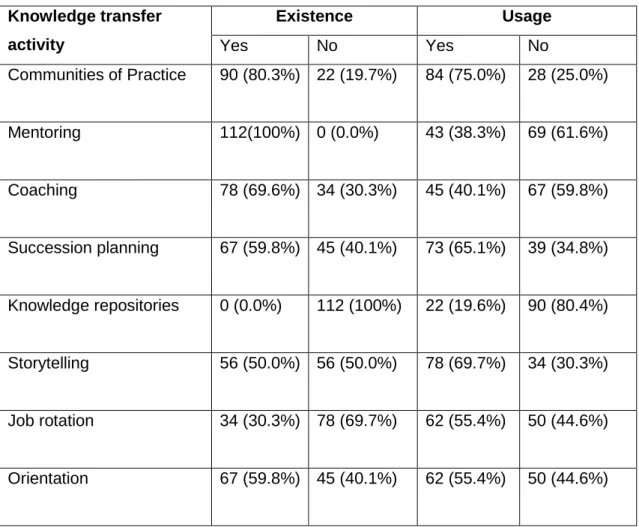 Table 4.6 Existence and usage of knowledge transfer activities  Knowledge transfer  activity  Existence  Usage  Yes  No  Yes  No  Communities of Practice  90 (80.3%)  22 (19.7%)  84 (75.0%)  28 (25.0%)  Mentoring  112(100%)  0 (0.0%)  43 (38.3%)  69 (61.6%