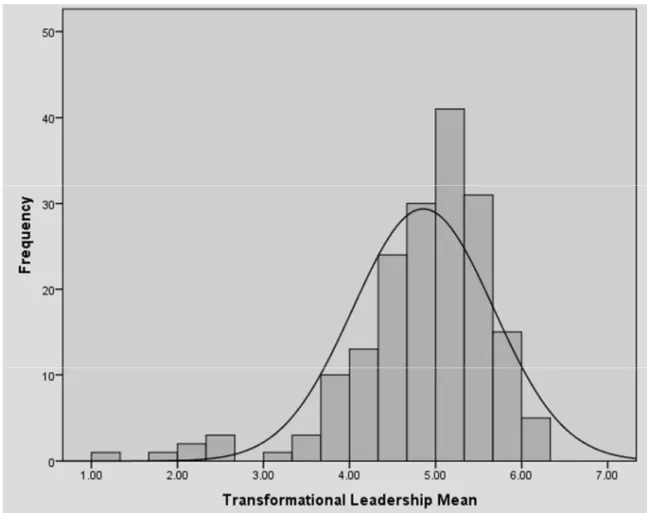 Figure 2. Histogram for transformational leadership scores. 