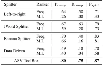 Table 1: Evaluation results of state-of-the-art de-compounding systems.