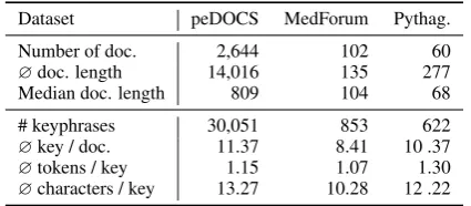Table 2: Corpus statistics of datasets.