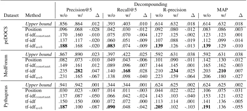 Table 5: Results for keyphrase extraction approaches without (w/o) and with (w/) decompounding.