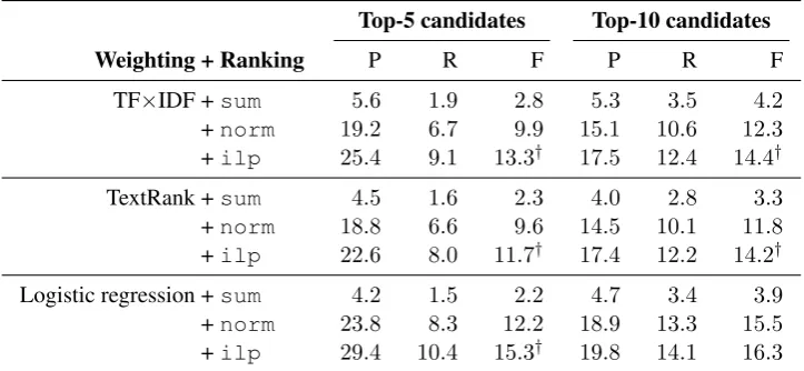 Table 1: Comparison of TF× IDF, TextRank and Logistic regression for different ranking strategies whenextracting a maximum of 5 and 10 keyphrases