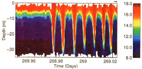 FIG. 8. Color contours of temperature variation in �C in a strong internalwave measured off the NW coast of the USA