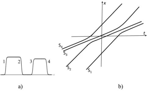 FIG. 3. (a) Two interacting ﬂat-top solitons as a compound of kinks andanti-kinks. (b) Trajectories of kink and anti-kink centers