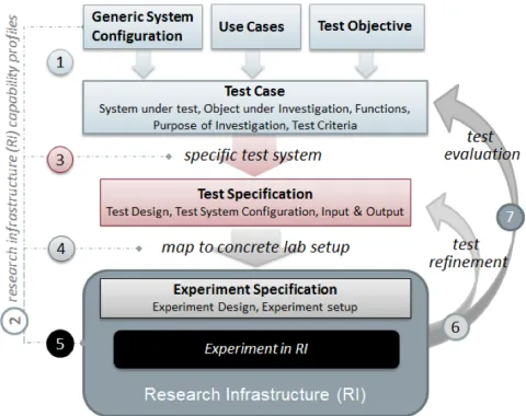 Fig. 1. The main steps in the ERIGrid methodology for holistic testing.