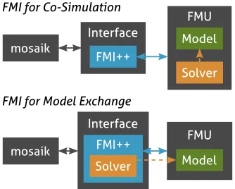 Fig. 2. Interfacing of mosaik for the different FMI types.