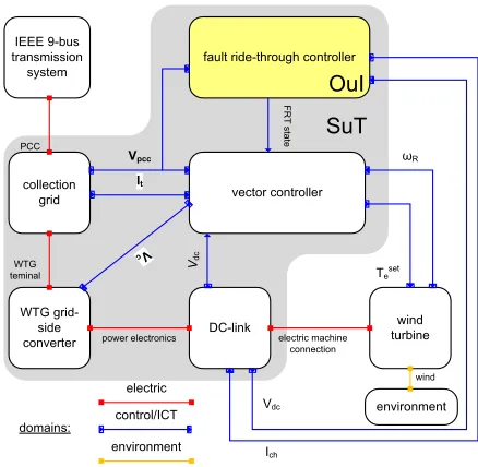 Fig. 3. Test system conﬁguration (TS-SC) of the example holistic test case.