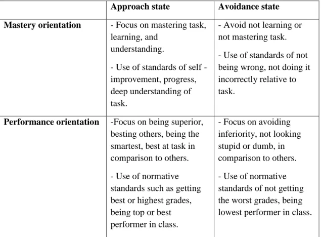 Table 4: Two Goal Orientations and their Approach and Avoidance States  Approach state   Avoidance state  Mastery orientation  - Focus on mastering task, 