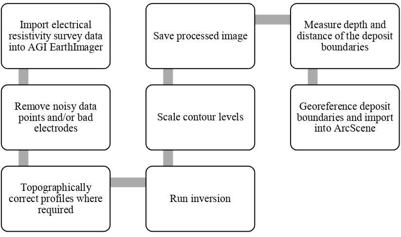Figure 3.5 Data processing workflow for electrical resistivity survey data.  
