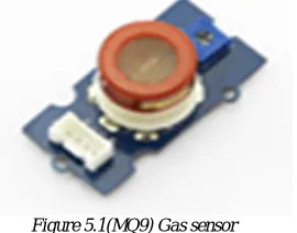 Figure 5.1(MQ9) Gas sensor  