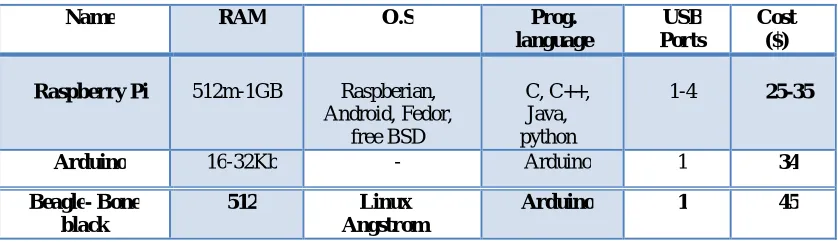 Table 1.Selection of Different Prototype Board 