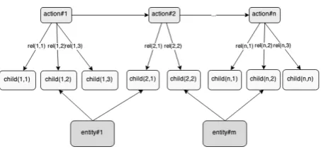 Figure 1 provides an illustration of the schemaof a plot graph.