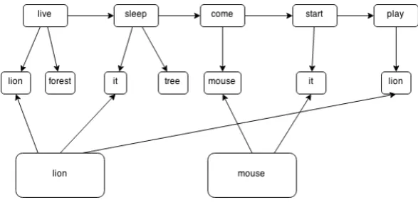 Figure 2: Plot graph representation of “A Friend in Need is a Friend Indeed”
