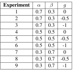Table 2: Parameter variation for ﬁne-tuning exper-iment