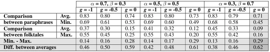 Table 3: Results of parameter tuning