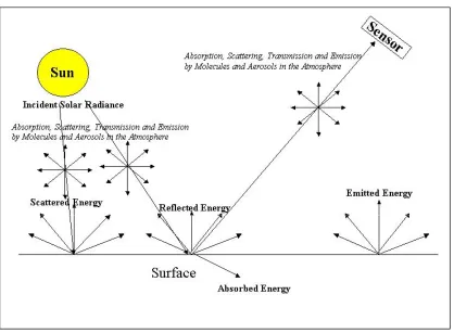 Figure 1. Schematic of the path of light from the sun to the sensor.  Note that the energy arriving at the sensor is a combination of reflected, scattered and emitted energy
