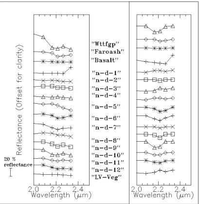 Figure 22. Shown on the left are the reflectance spectra of the endmembers for the SWIR wavelength bands