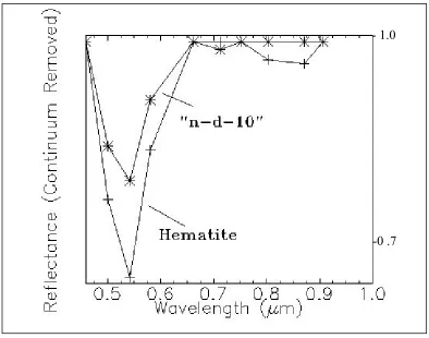 Figure 24. Reflectance spectrum of the endmember "n-d-10" and the mineral hematite.  The continuum has been removed to highlight the spectral features