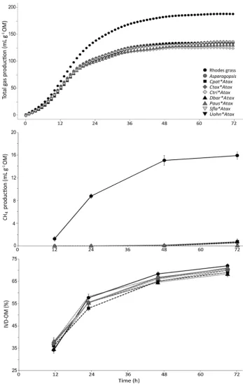 Figure 2. The effect of inclusion of seven different macroalgae combined with Asparagopsis on gas production and substrate digestibility over 72 h of in vitro fermentation with rumen fluid