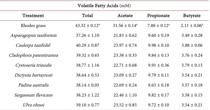 Table 3. The effect of inclusion of seven macroalgae species combined with Asparagopsis on included at 2% of substrate OM, and the seven macroalgae combinations resulted in inclusions of Rhodes grass control substrate was equal in all fermentations, the As