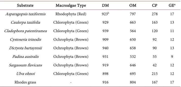 Table 1. Compositional parameters of the macroalgae and Rhodes grass hay. 