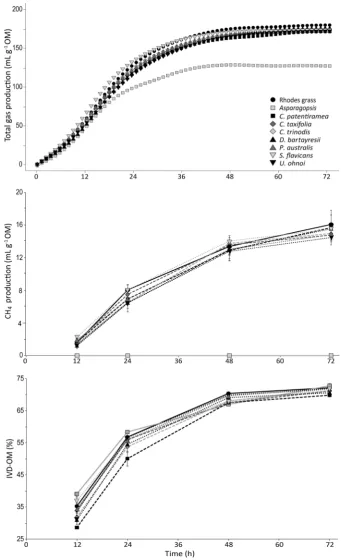 Figure 1. The effect of inclusion of seven different macroalgae on gas production and substrate duction (TGP); CHdigestibility over 72 h of in vitro fermentation with rumen fluid